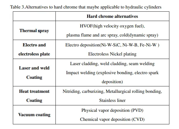 alternatives pistons chromage durs