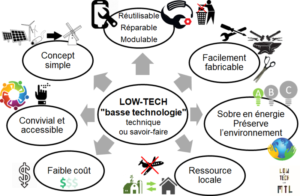 Les Low tech sont elles une solution pour l'industrie de demain