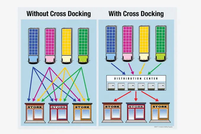 cross docking definition