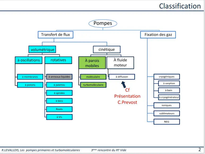 types de pompes industrielles