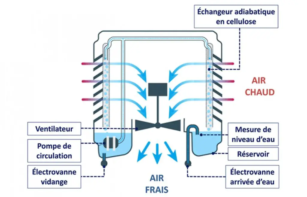 shéma refroidissement adiabatique 