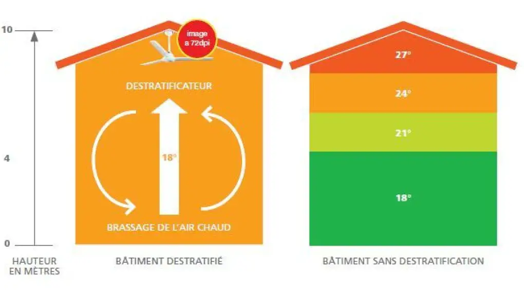 schéma destratificateur d'air